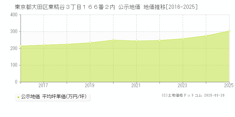東京都大田区東糀谷３丁目１６６番２内 公示地価 地価推移[2016-2025]