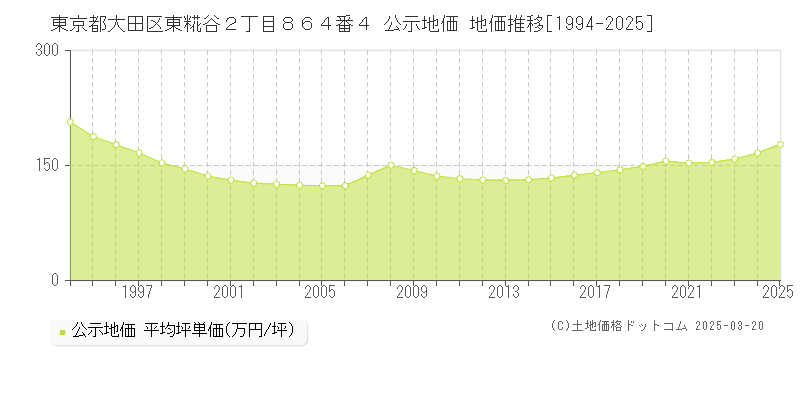 東京都大田区東糀谷２丁目８６４番４ 公示地価 地価推移[1994-2025]