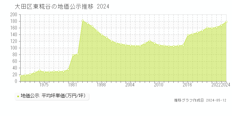 大田区東糀谷の地価公示推移グラフ 