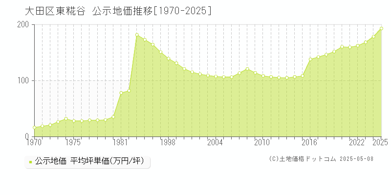 東糀谷(大田区)の公示地価推移グラフ(坪単価)[1970-2025年]
