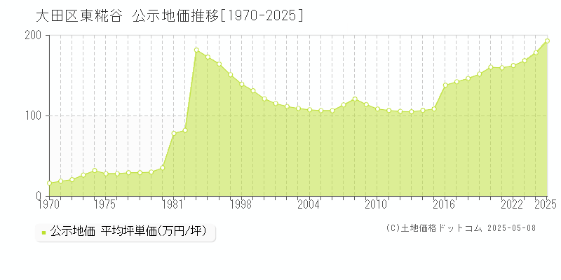 大田区東糀谷の地価公示推移グラフ 