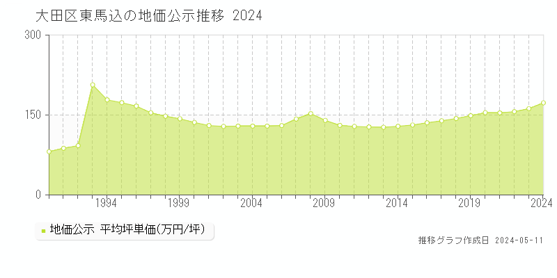 大田区東馬込の地価公示推移グラフ 