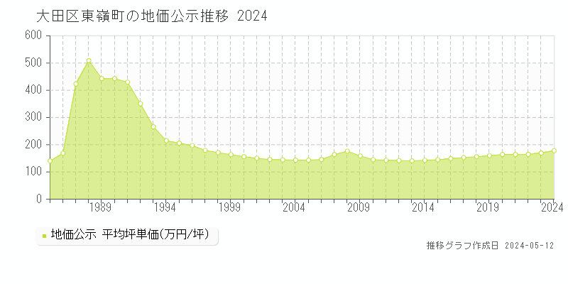 大田区東嶺町の地価公示推移グラフ 