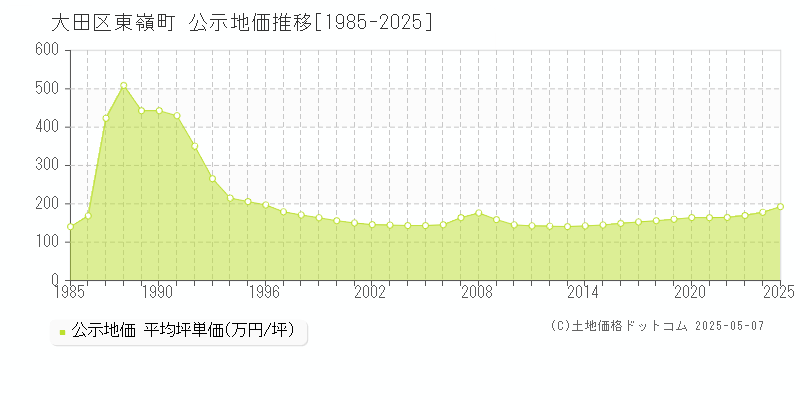 東嶺町(大田区)の公示地価推移グラフ(坪単価)[1985-2025年]