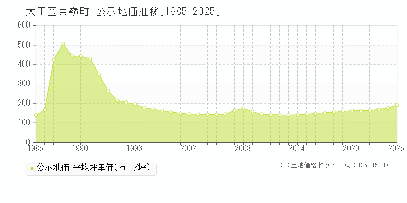 大田区東嶺町の地価公示推移グラフ 