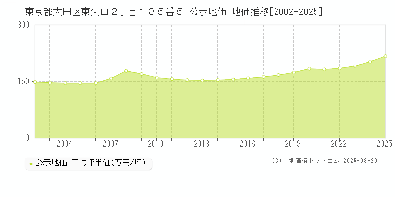 東京都大田区東矢口２丁目１８５番５ 公示地価 地価推移[2002-2025]