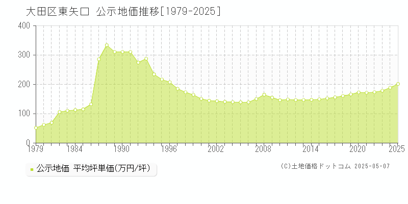 東矢口(大田区)の公示地価推移グラフ(坪単価)[1979-2025年]