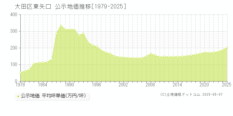 大田区東矢口の地価公示推移グラフ 