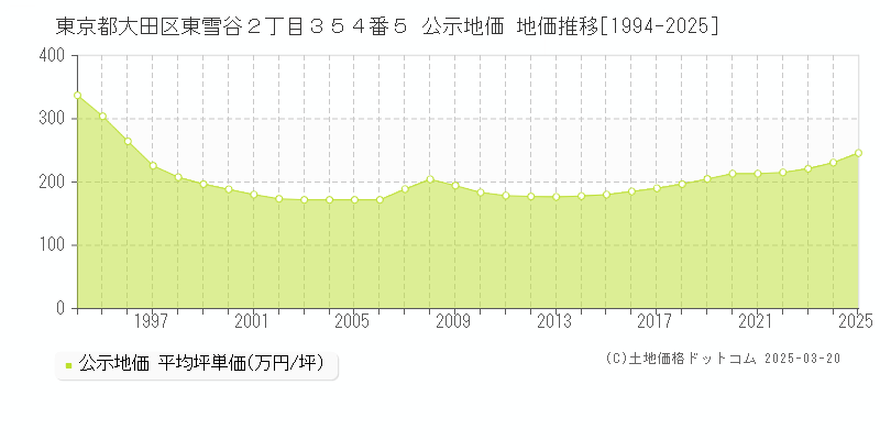 東京都大田区東雪谷２丁目３５４番５ 公示地価 地価推移[1994-2025]