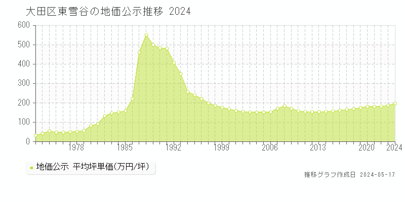 大田区東雪谷の地価公示推移グラフ 