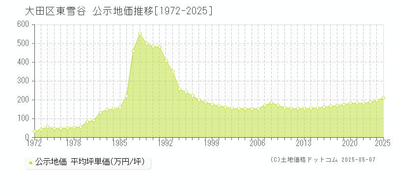 東雪谷(大田区)の公示地価推移グラフ(坪単価)[1972-2025年]
