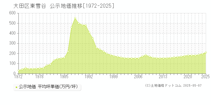 大田区東雪谷の地価公示推移グラフ 