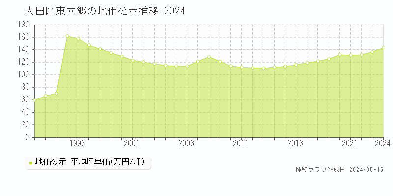大田区東六郷の地価公示推移グラフ 