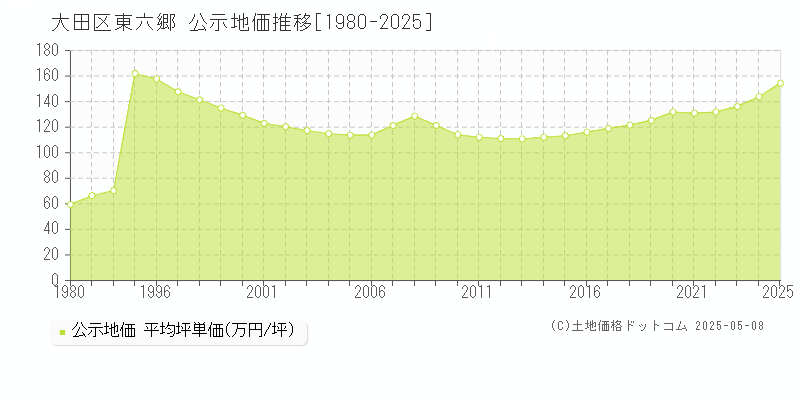 東六郷(大田区)の公示地価推移グラフ(坪単価)[1980-2025年]