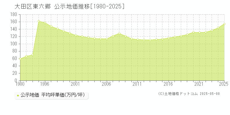 大田区東六郷の地価公示推移グラフ 