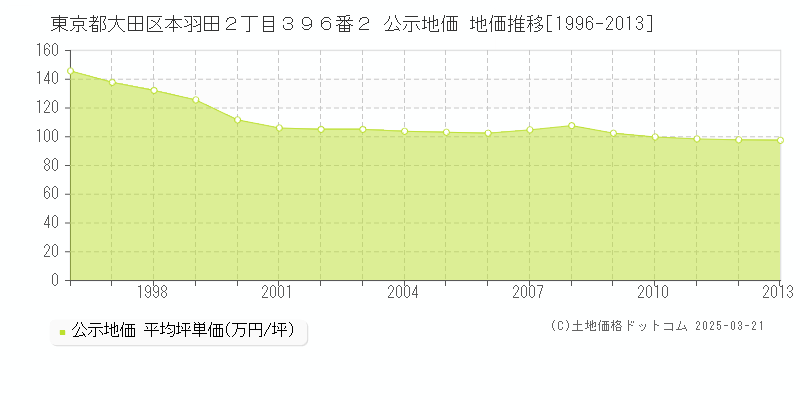 東京都大田区本羽田２丁目３９６番２ 公示地価 地価推移[1996-2013]
