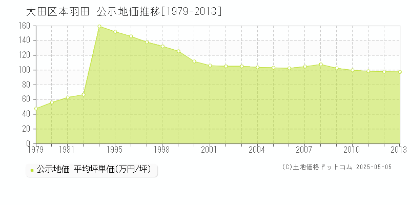 本羽田(大田区)の公示地価推移グラフ(坪単価)[1979-2013年]