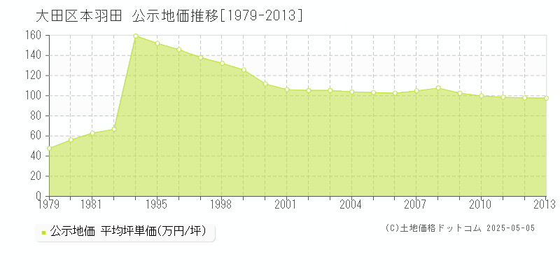 大田区本羽田の地価公示推移グラフ 