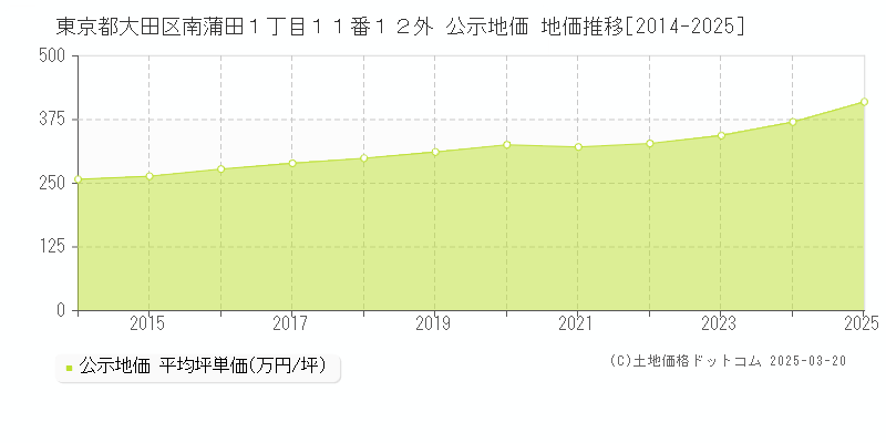 東京都大田区南蒲田１丁目１１番１２外 公示地価 地価推移[2014-2025]