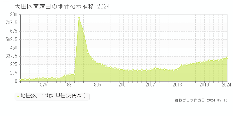 大田区南蒲田の地価公示推移グラフ 