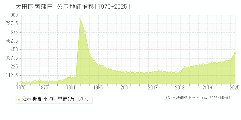 南蒲田(大田区)の公示地価推移グラフ(坪単価)[1970-2025年]