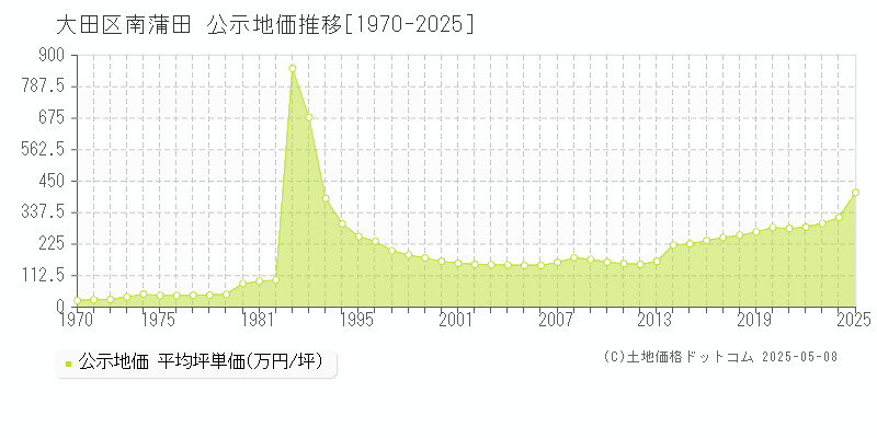 大田区南蒲田の地価公示推移グラフ 