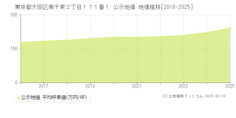 東京都大田区南千束２丁目１７１番１ 公示地価 地価推移[2016-2025]