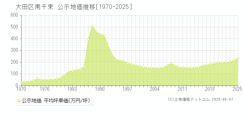 南千束(大田区)の公示地価推移グラフ(坪単価)[1970-2025年]