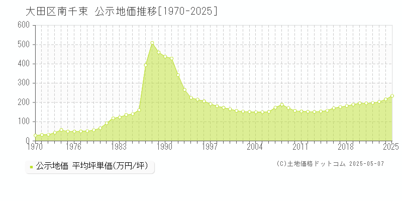 大田区南千束の地価公示推移グラフ 