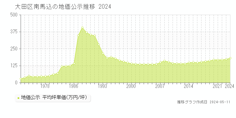 大田区南馬込の地価公示推移グラフ 