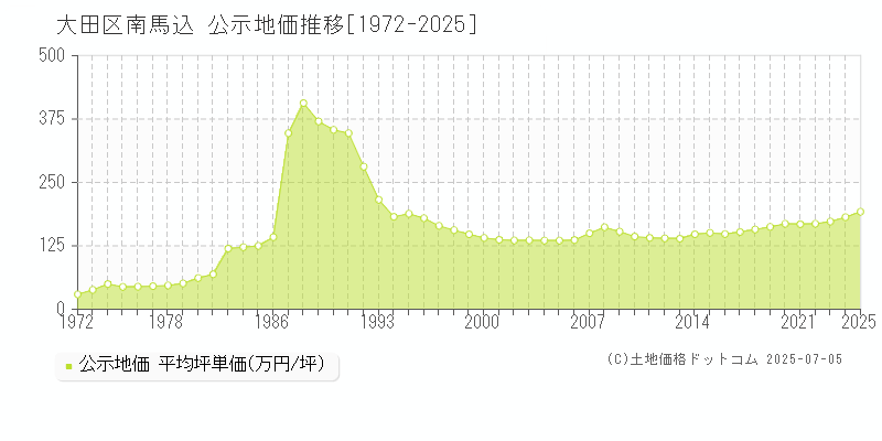 南馬込(大田区)の公示地価推移グラフ(坪単価)[1972-2025年]