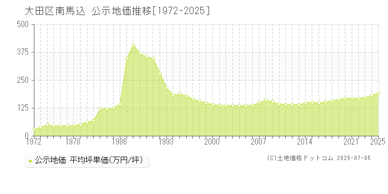 大田区南馬込の地価公示推移グラフ 