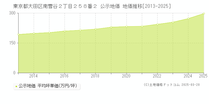 東京都大田区南雪谷２丁目２５８番２ 公示地価 地価推移[2013-2025]