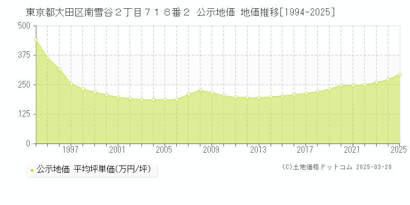 東京都大田区南雪谷２丁目７１８番２ 公示地価 地価推移[1994-2025]