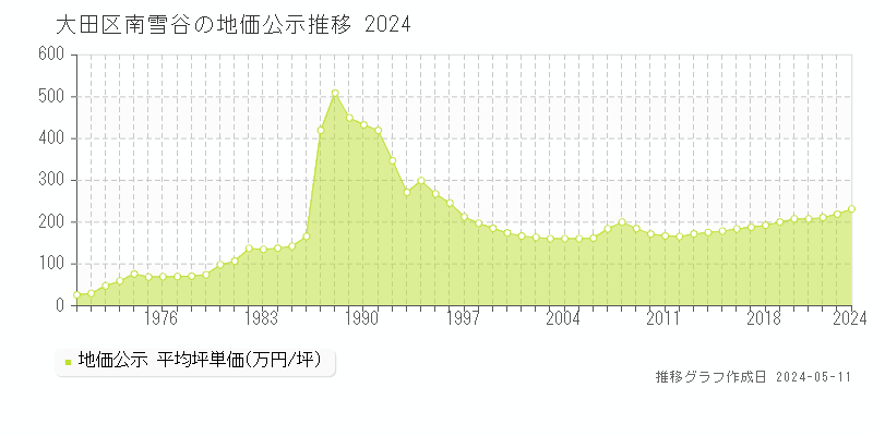 大田区南雪谷の地価公示推移グラフ 