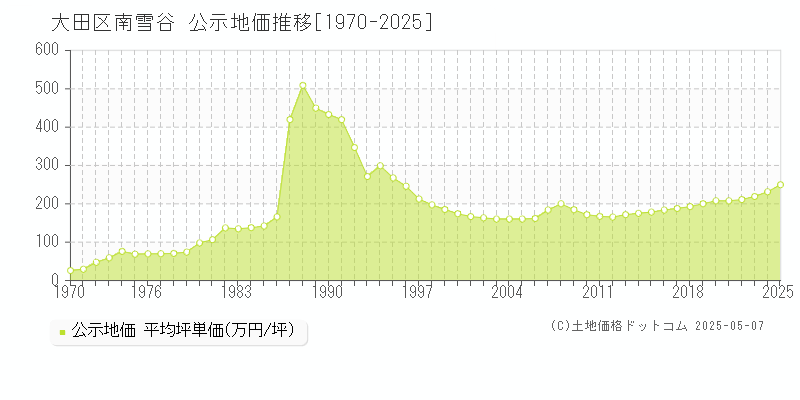南雪谷(大田区)の公示地価推移グラフ(坪単価)[1970-2025年]