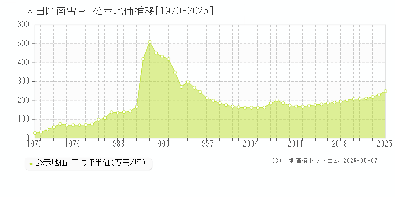 大田区南雪谷の地価公示推移グラフ 