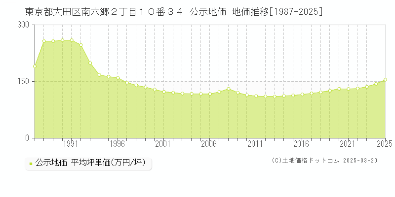 東京都大田区南六郷２丁目１０番３４ 公示地価 地価推移[1987-2025]