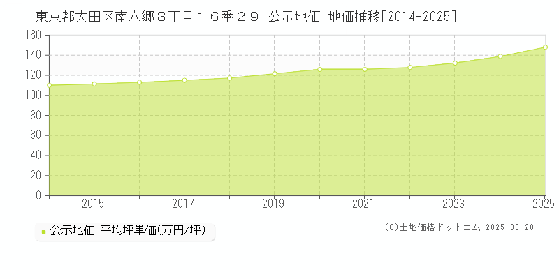 東京都大田区南六郷３丁目１６番２９ 公示地価 地価推移[2014-2025]