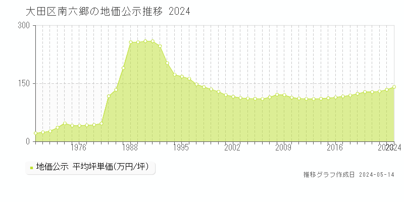 大田区南六郷の地価公示推移グラフ 