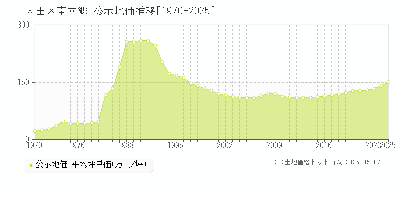 南六郷(大田区)の公示地価推移グラフ(坪単価)[1970-2025年]
