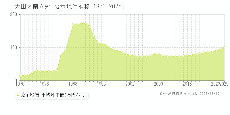 大田区南六郷の地価公示推移グラフ 