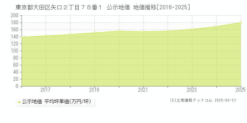 東京都大田区矢口２丁目７８番１ 公示地価 地価推移[2016-2025]