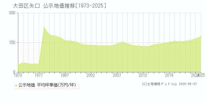 矢口(大田区)の公示地価推移グラフ(坪単価)[1973-2025年]