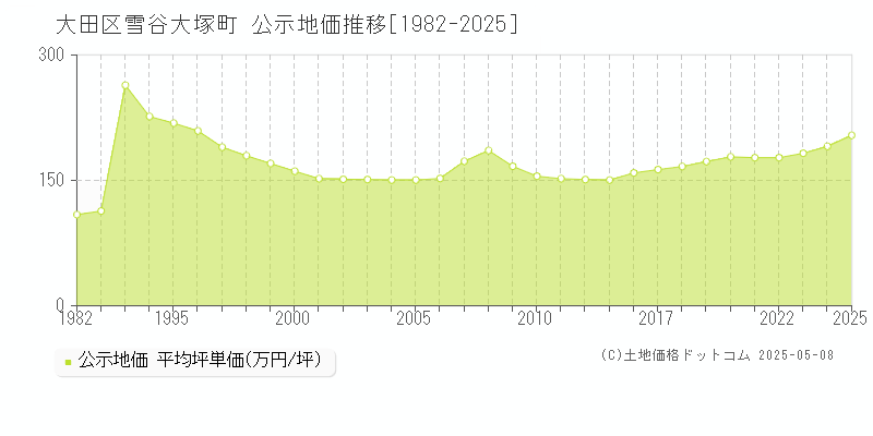 雪谷大塚町(大田区)の公示地価推移グラフ(坪単価)[1982-2025年]