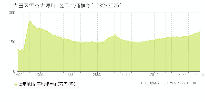 大田区雪谷大塚町の地価公示推移グラフ 