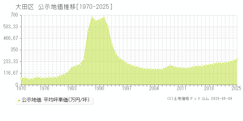 大田区(東京都)の公示地価推移グラフ(坪単価)[1970-2025年]