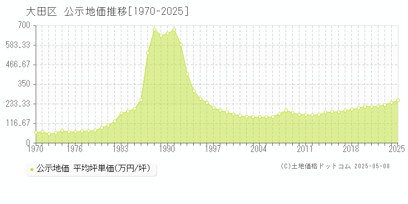 大田区の地価公示推移グラフ 