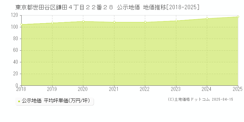 東京都世田谷区鎌田４丁目２２番２８ 公示地価 地価推移[2018-2025]