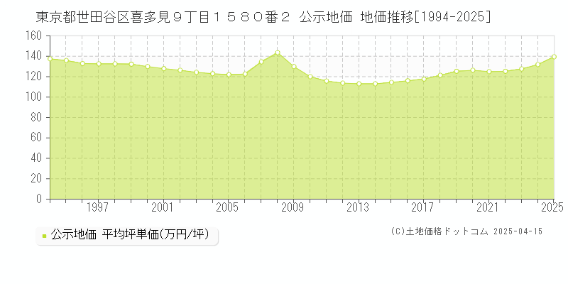 東京都世田谷区喜多見９丁目１５８０番２ 公示地価 地価推移[1994-2025]